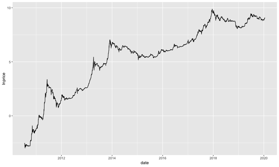 Valores de las criptomonedas Bitcoin en los últimos 10 años.