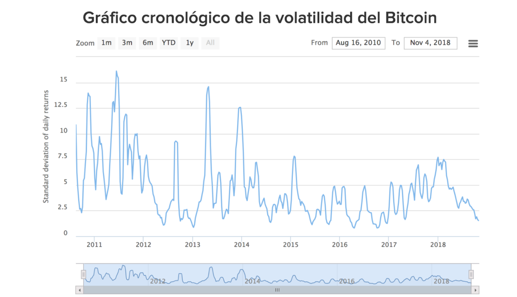 Cotizacion criptomonedas: volatilidad de Bitcoin, la primer criptomonedas creada (2009).